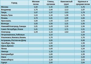 Глубина промерзания грунта в некоторых регионах