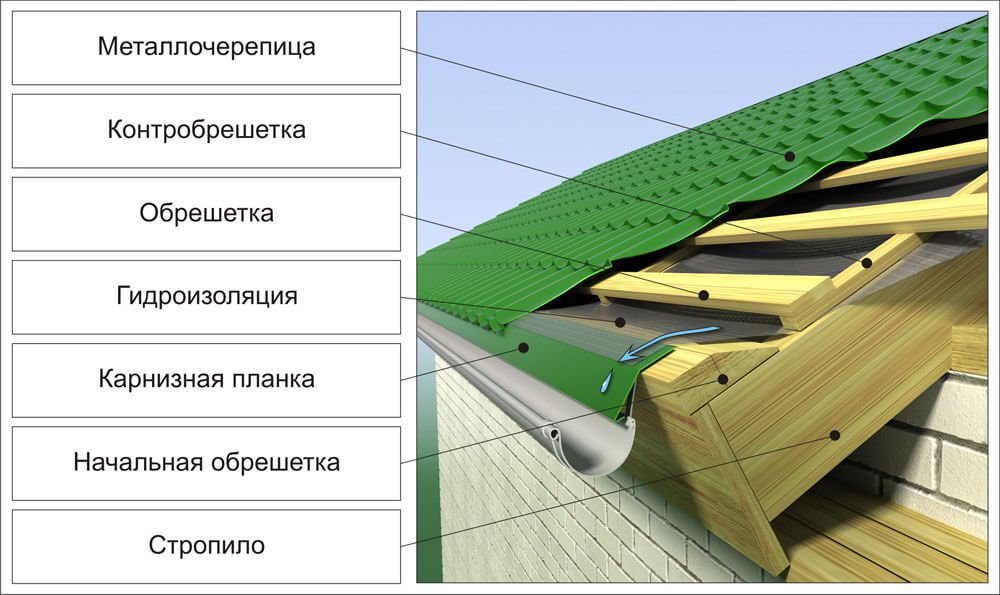 конструкция крыши под металлочерепицу