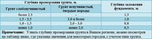 Глубина заложения ленточного мелкозаглубленного фундамента