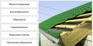 как укладывать металлочерепицу