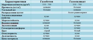Сравнительная таблица газобетон и газосиликат