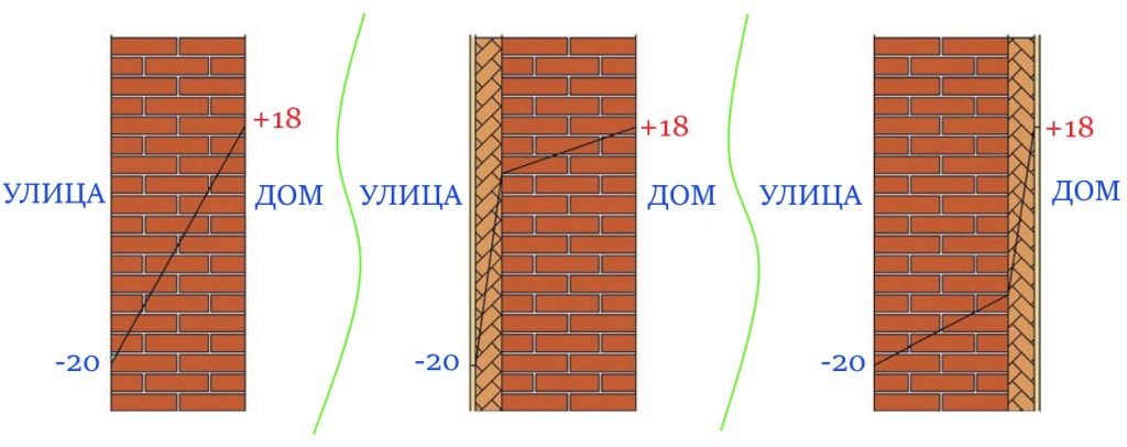 теплопроводность кирпичной стены с утеплителем снаружи и изнутри и без утеплителя