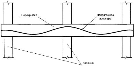 Схема раскладки напрягаемой арматуры без сцепления с бетоном в эксплуатационной стадии по высоте сечения вдоль неразрезной конструкции перекрытия