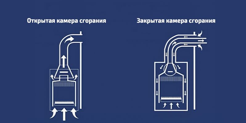 Схема движения воздуха в газовых котлах с открытой и закрытой камерой сгорания