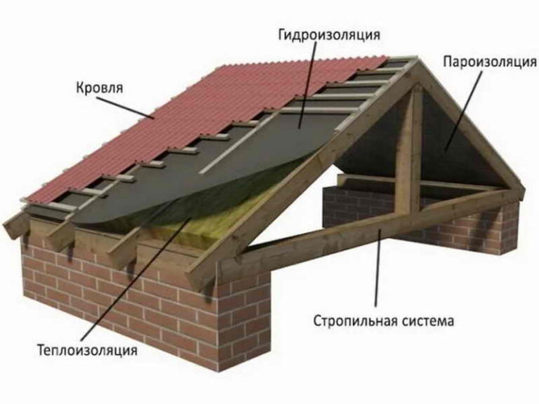 Схема устройства крыши